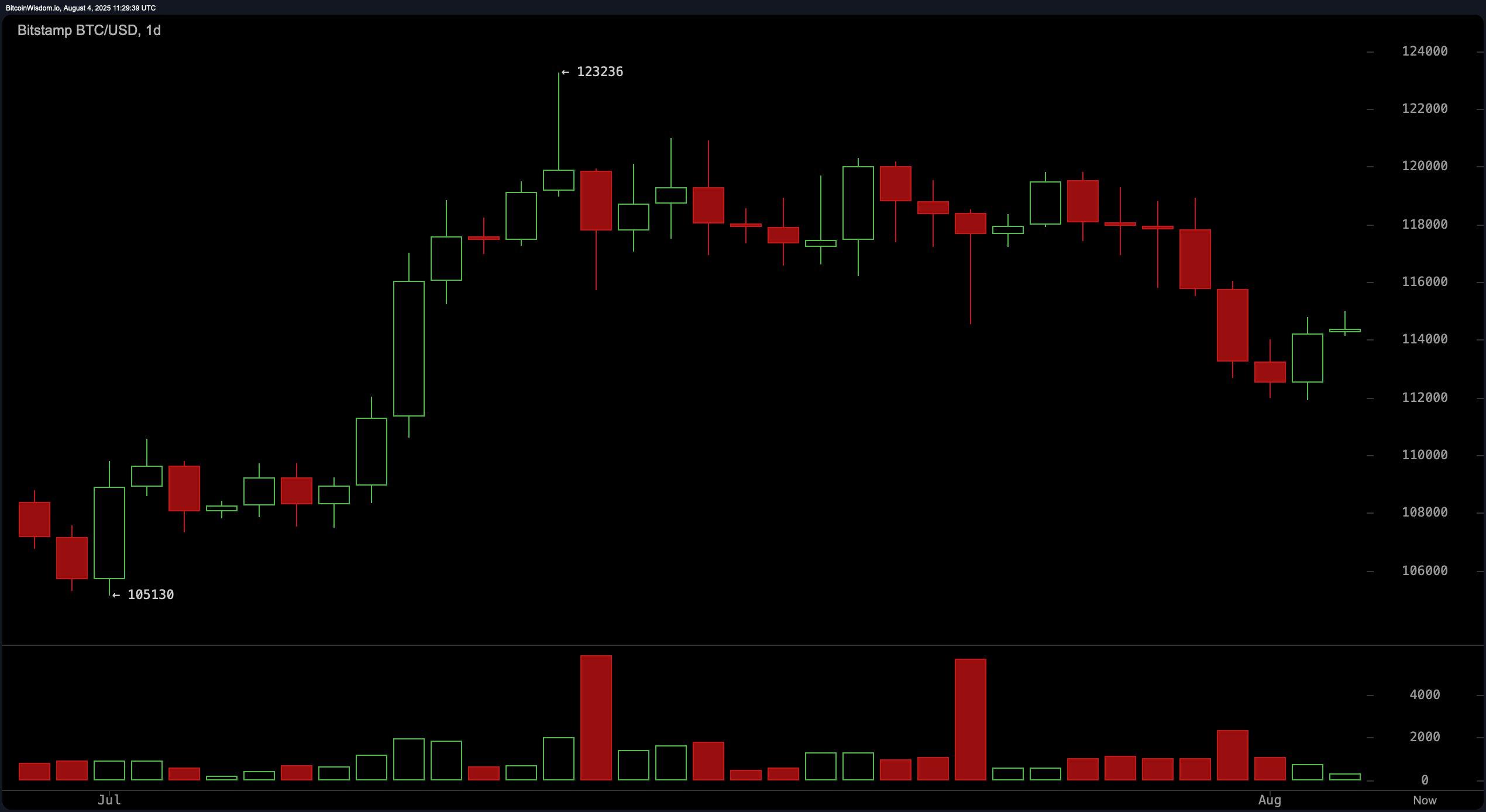 Bitcoin Price Watch: Bulls Fight to Regain Momentum After Pullback