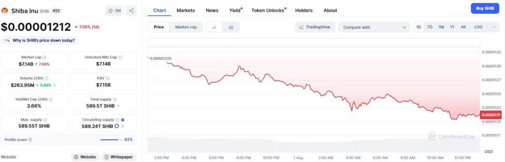 SHIB trading at around $0.000013 right now