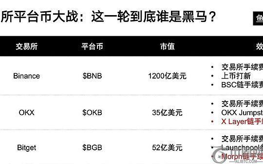 五大交易所平台币大战：这一轮到底谁是黑马？