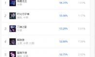 《LOL》游走carry型高胜率中单英雄推荐