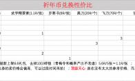 天涯明月刀 新年祈年币活动兑换性价比分析