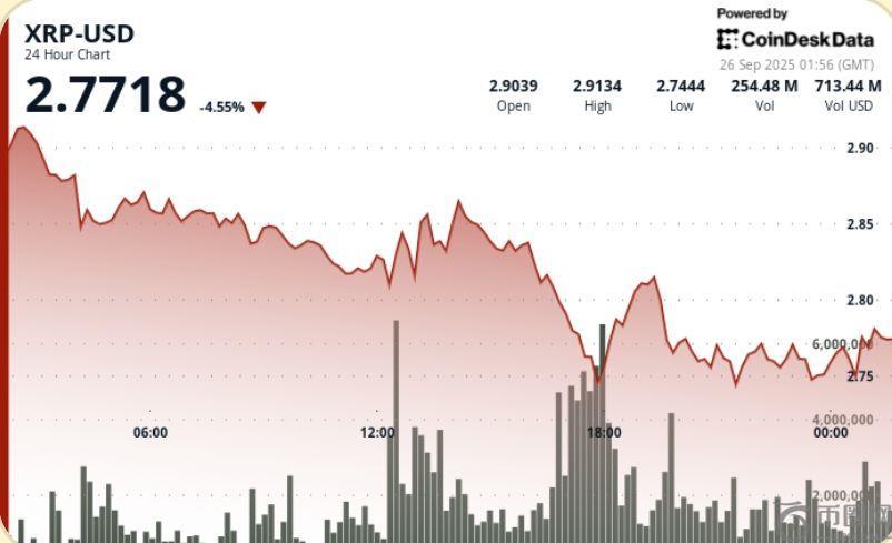 比特币下跌削弱看涨情绪，XRP 下跌 6%