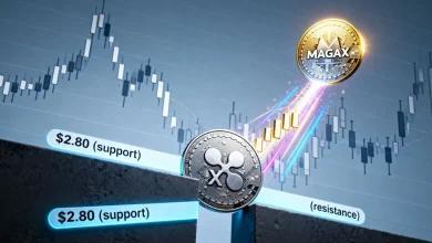 XRP 在 2.80 美元至 3.30 美元之间挣扎，而 MAGAX 的目标是预售后增长 1000% 以上