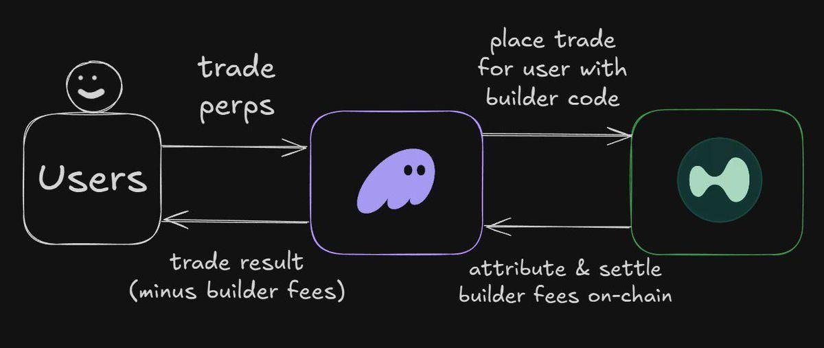 ERC 8021 提案解读：让以太坊复制 Hyperliquid 的开发者造富神话