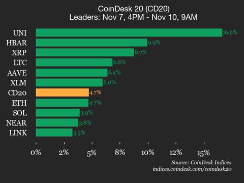CoinDesk 20 表现更新：Uniswap (UNI) 飙升 16.6%，几乎所有资产均上涨