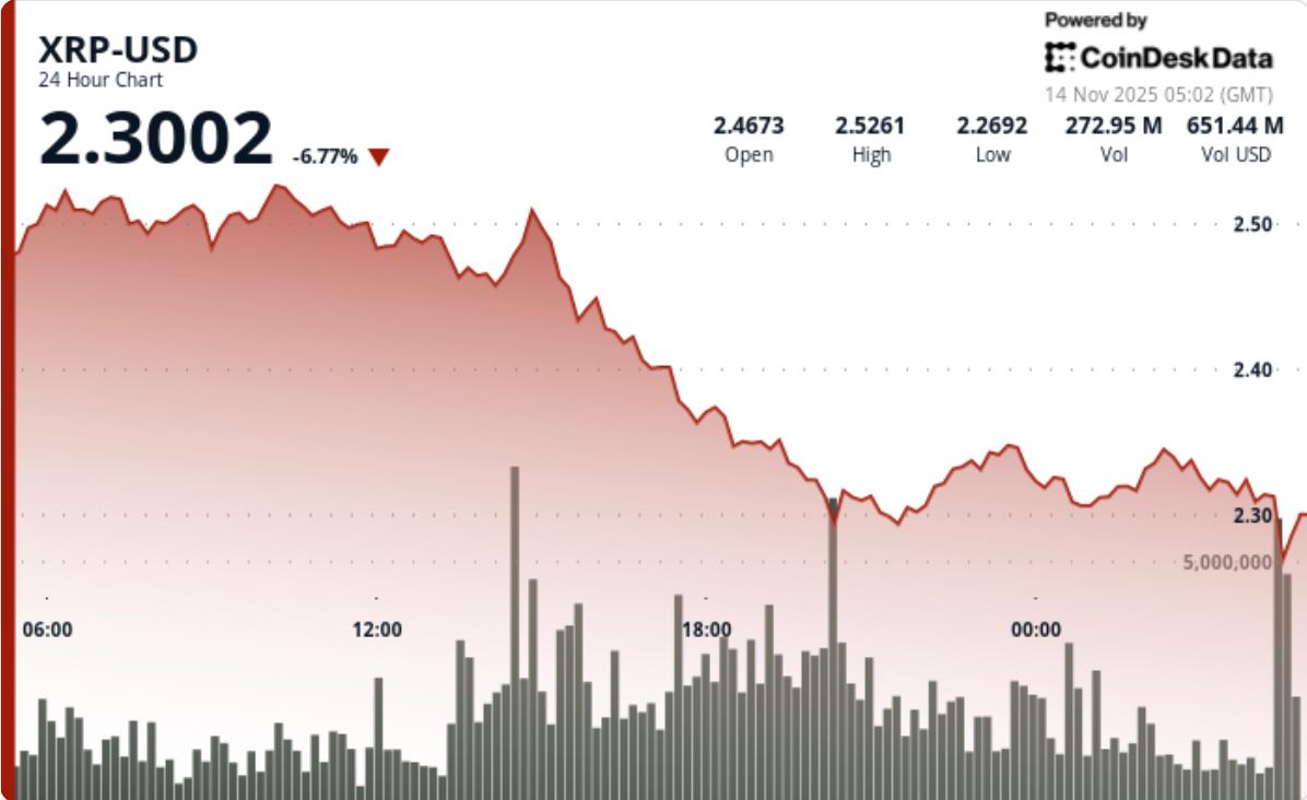 XRP ETF未能提振多头情绪，瑞波币在BTC抛售潮中暴跌7.3%。