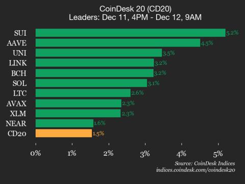 CoinDesk 20 指数表现更新：SUI 上涨 5.2%，领涨指数