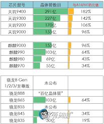 玄戒芯片相当于骁龙什么水平