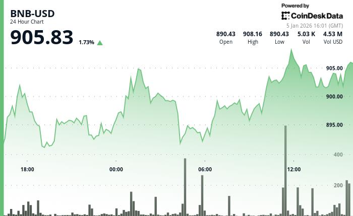 随着技术升级，BNB代币价格走高，价格压缩空间进一步收窄。
