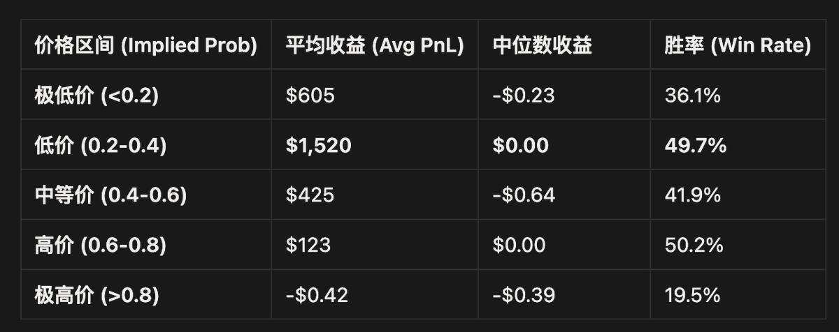 谁是Polymarket上的真神 扒了9万个地址后，我们发现了这些残酷真相