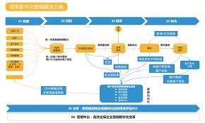 如何打开医药市场