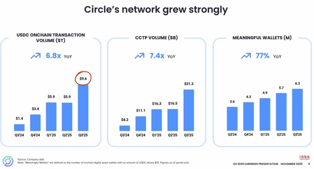 于无声中崛起，稳定币红海下 Circle 有没有被低估