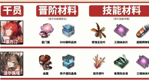 明日方舟：终末地 全干员高级材料需求表