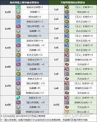 原神叶洛亚突破需要什么材料
