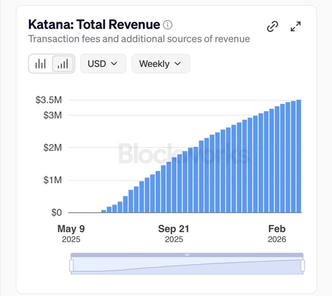 Katana：下一代 DeFi 收益引擎，如何让闲置资产重新「工作」