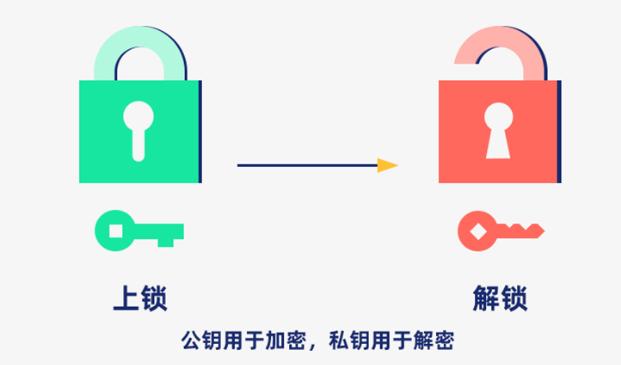 什么是非对称加密 常见的非对称加密算法有什么