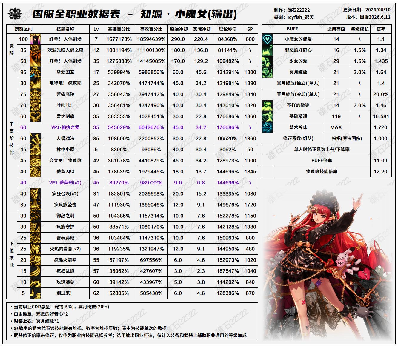 DNF18周年庆版本奶萝技能数据表