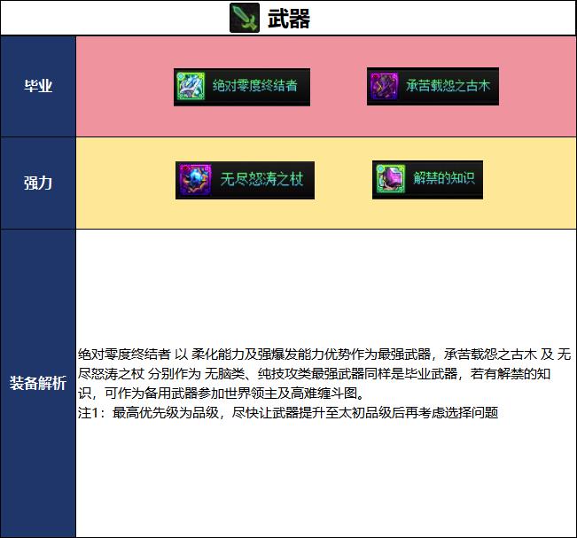 DNF18周年庆版本魔皇毕业装备推荐