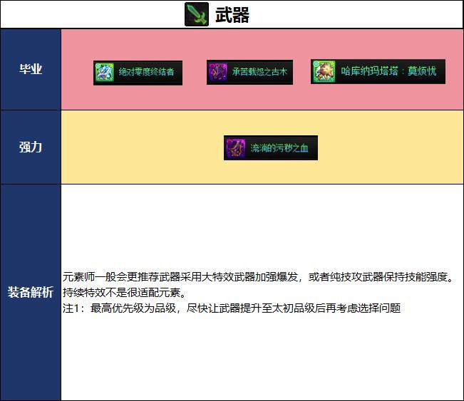 DNF18周年庆版本元素毕业装备推荐