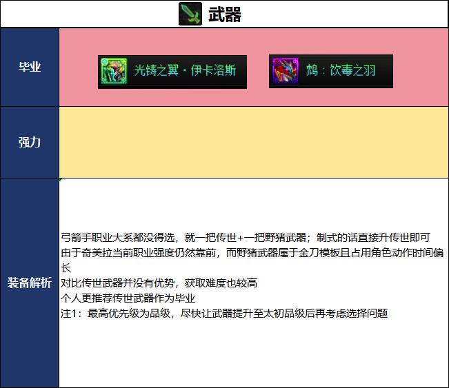 DNF18周年庆版本奇美拉毕业装备推荐