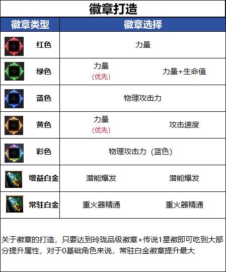DNF18周年庆版本女大枪毕业徽章推荐