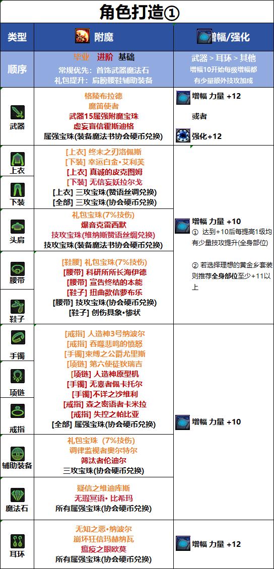 DNF18周年庆版本血法毕业附魔推荐