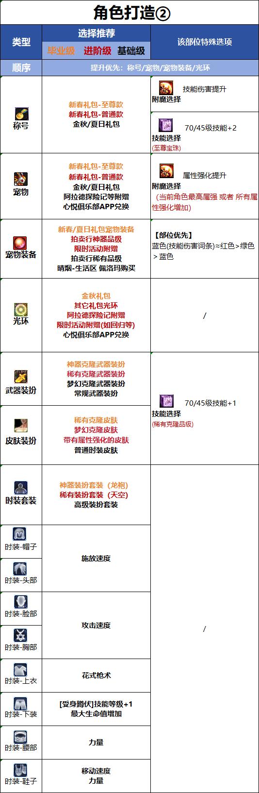 DNF18周年庆版本女漫游时装属性选择
