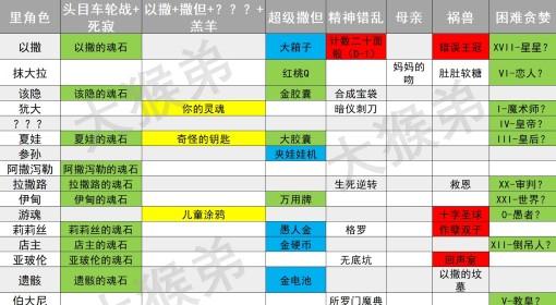 以撒的结合：重生 角色和道具解锁顺序表