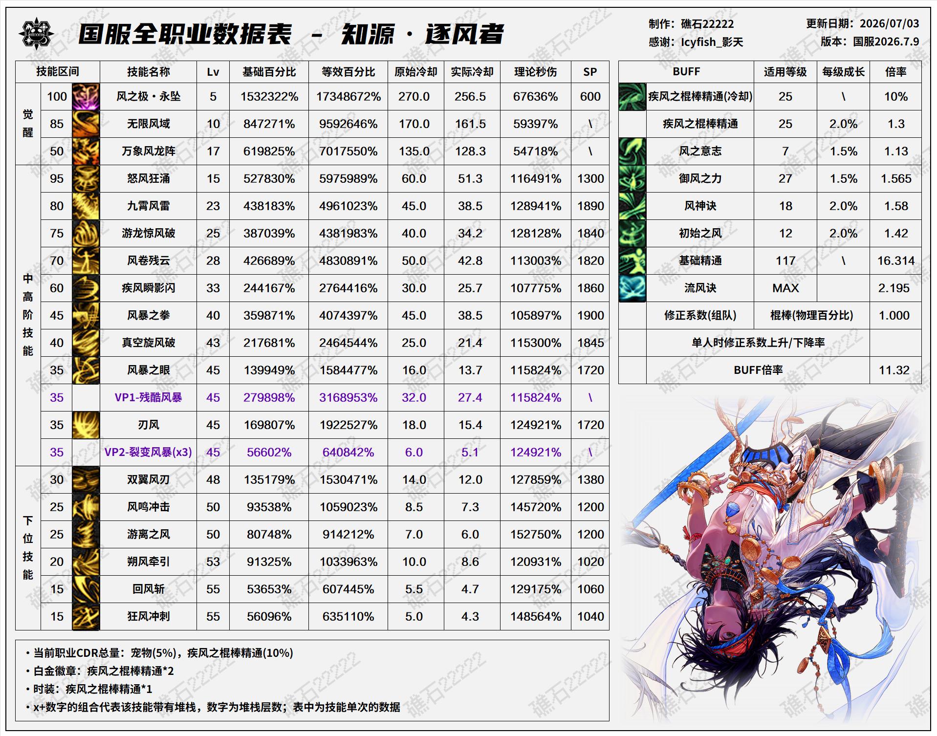DNF2026夏日版本风法技能数据表