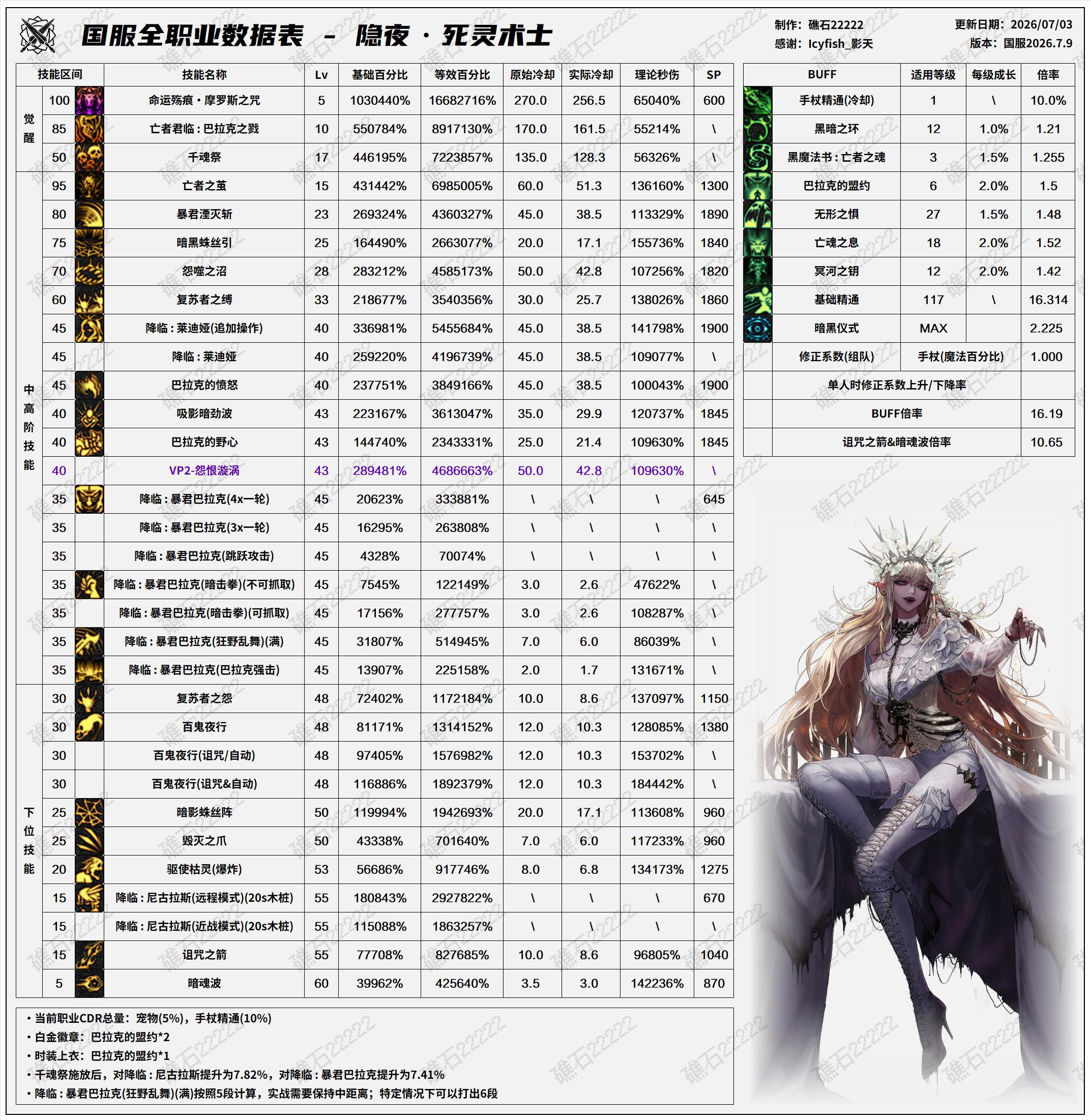 DNF2026夏日版本死灵技能数据表