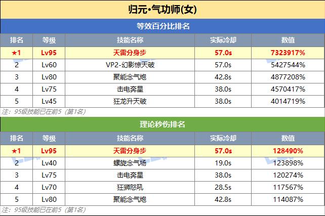 DNF女气功技能突破数据一览