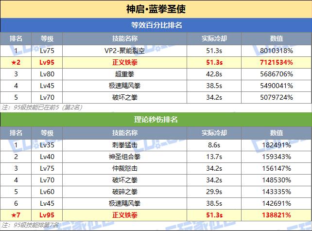 DNF蓝拳技能突破数据一览