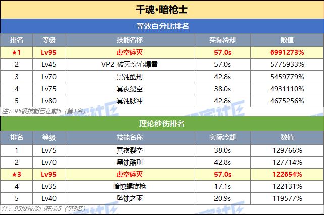 DNF暗枪技能突破数据一览